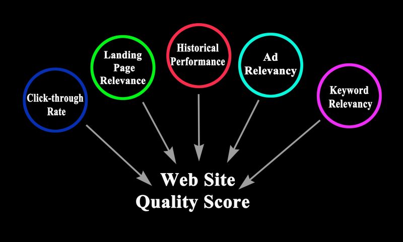 The Ad Quality Score: What Is It and How Does It Work?